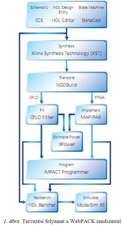 Fejlesztés folyamata Project Navigator szoftver, az ISE keretprogram Rendszertervezés (Terv leírás + tervezési megkötések constraints) RTL szimuláció - Tesztkörnyezet ( Testbench ) Szintézis