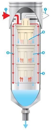 A LEVÁLASZTÓ MŰKÖDÉSI ELVE A vízzel szennyezett levegő belép a bemeneti nyílásba, és az elsődleges kamrán halad keresztül ahol az áramlás irányváltása ciklonikus forgást okoz.