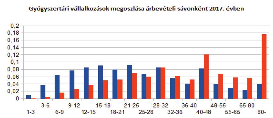 Műhely 4. táblázat Egy gyógyszertári vállalkozásra jutó havi nettó árbevétel és egyéb bevétel forgalmi sávos bontásban vállalkozási formák szerint (mft/hó/cég) Megnevezés Bt.+Ec. (mft/hó/cég) Kft.+Rt.
