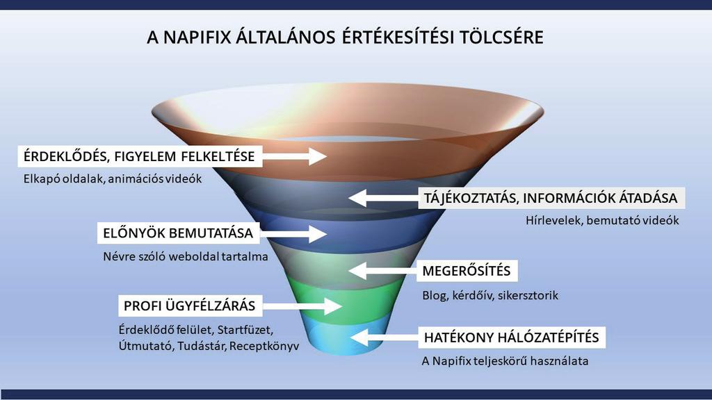 A Napifix értékesítési tölcsére Napifix értékesítési tölcsére 14