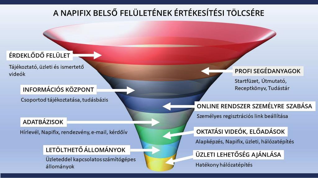 Első: Új ügyfelek felkutatása és automatikus tájékoztatása