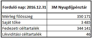 Döntés a 3M Nyugdíjpénztár, mint beolvadó pénztár vagyonmérleg/leltár tervezetéről, követelések, kötelezettségek állományáról Az Igazgatótanács elnöke előadta, hogy a közgyűlésnek határoznia kell a