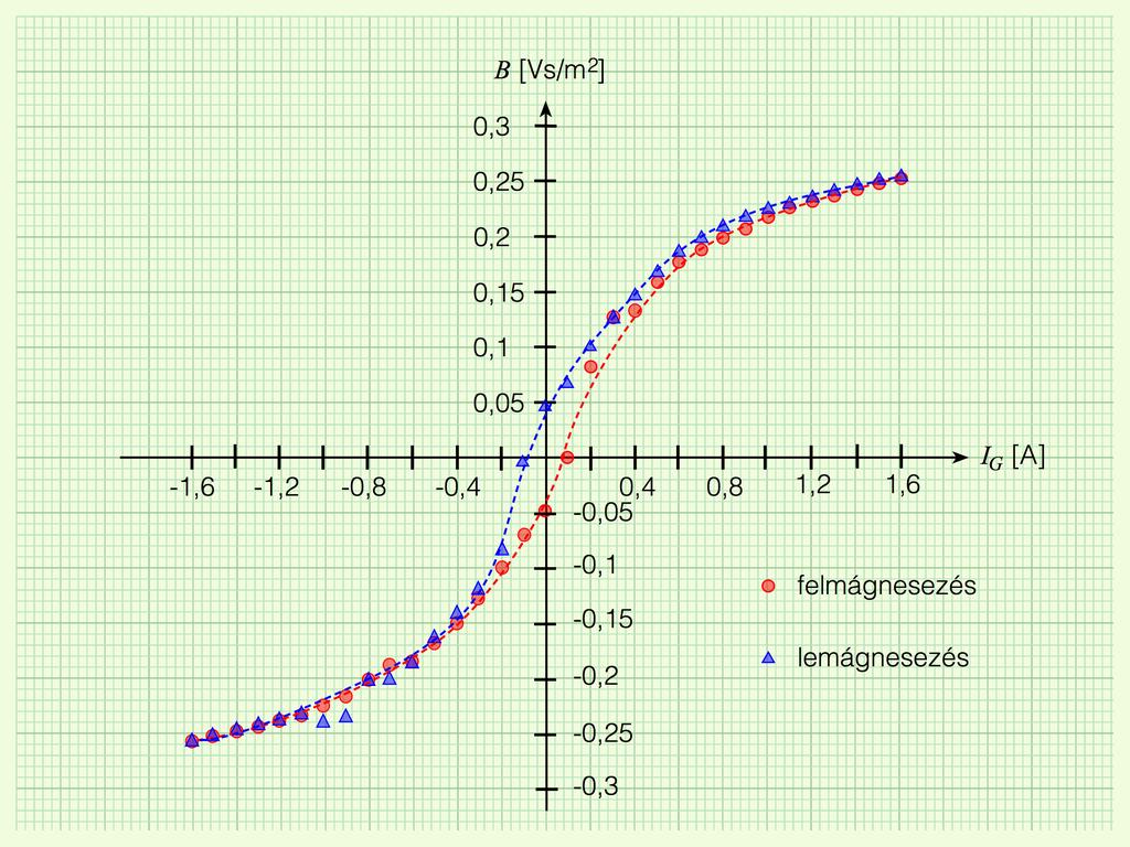 gerjesztőáram, mind az indukció függvényében. (Az adott gerjesztőáramhoz tartozó indukció értékeket a mágnesezési görbéről 5. ábra olvassuk le.