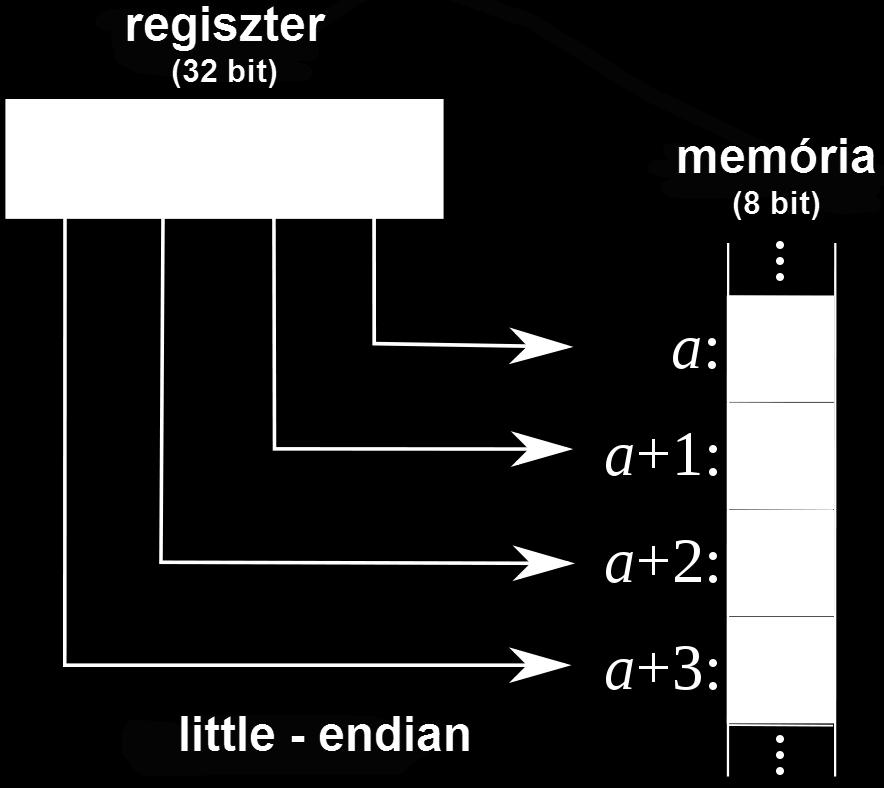 1. ábra little-endian tárolás 2.