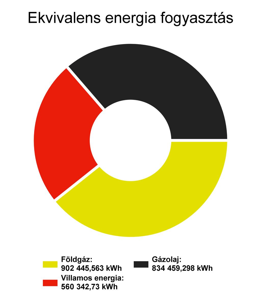 Az energiahatékonysági intézkedések eredménye ehhez az évhez viszonyítva