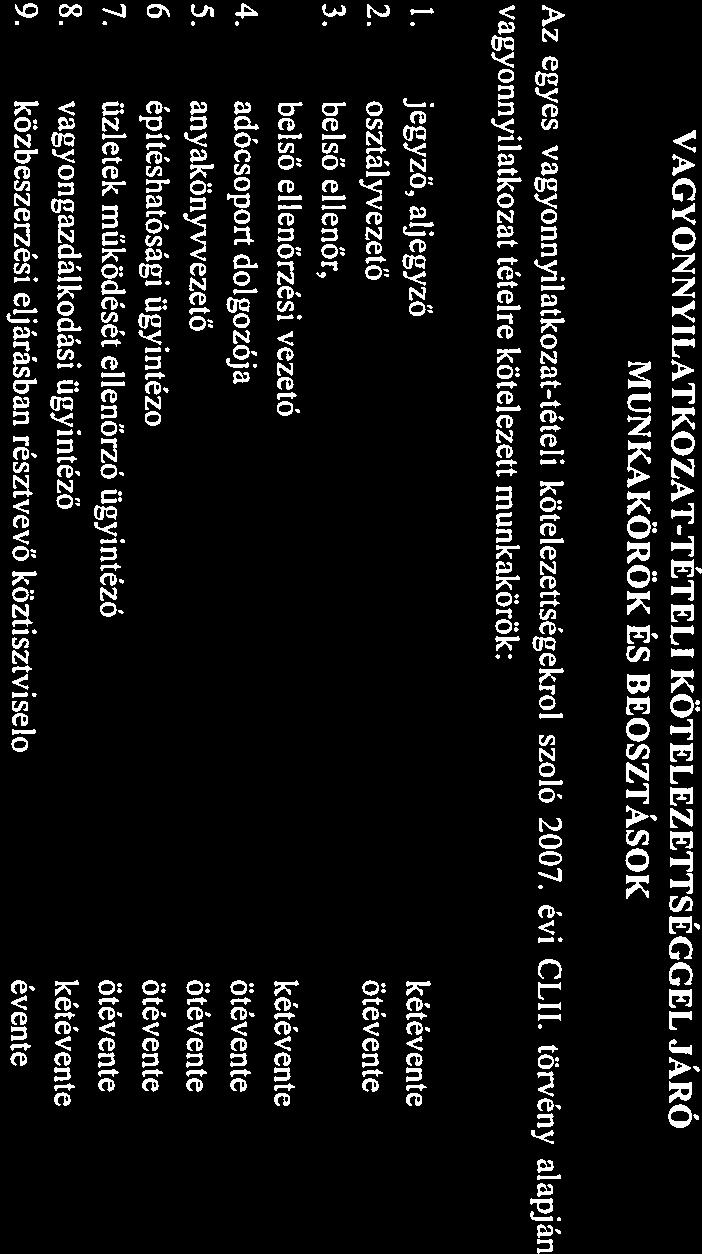 2. nelléklet VAGYONNYILATKOZAT-TÉTELI KÖTELEZETTSÉGGEL JÁRÓ MUNKAKÖRÖK ÉS BEOSZTÁSOK Az egyes vgyonnyiltkozt-tételi kötelezettségekről szóló 2007. évi CLII.