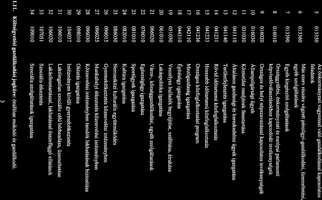 5 W 3350 6 013360 Az önkormányzti vgyomul vló gzdálkodássl kpcsoltos feldtok Más szerv rzére végzett pénzügyi-gzdálkodási, üzemelteti, egyéb szolgálttások 7 013390 Egyéb kiegzítő szolgálttások S