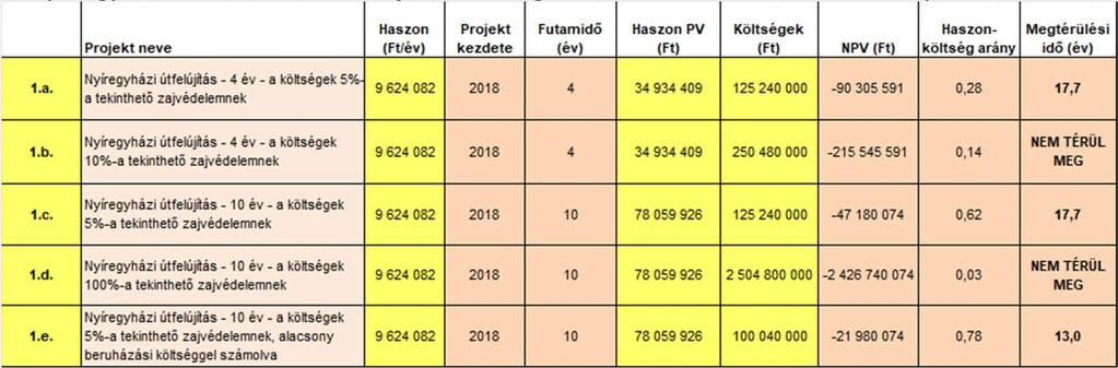 A költségek és a hasznok jelenértékeinek összegzése révén kapjuk a Nettó Jelenérték (NPV) mutatót.