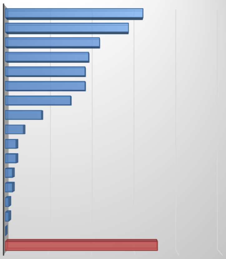 Alkalmazott kvalitatív módszerek Hagyományos (személyes) mélyinterjú Hagyományos (személyes) fókuszcsoportos interjú Blogok monitorozása 21,8% 28,6% 31,9% A kvalitatív módszerek használata