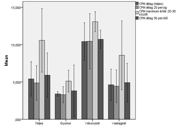 eredmények között. Ezt a különböző intestinális traktusokra lebontva mutatja be a 10. és 11. ábra.