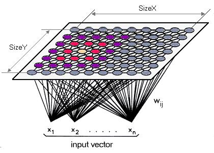 pkohonen Self-Organizing Map :: Self-organizing map (SOM) is trained using unsupervised learning to produce a lowdimensional, discretized representation of the input space of the training samples,