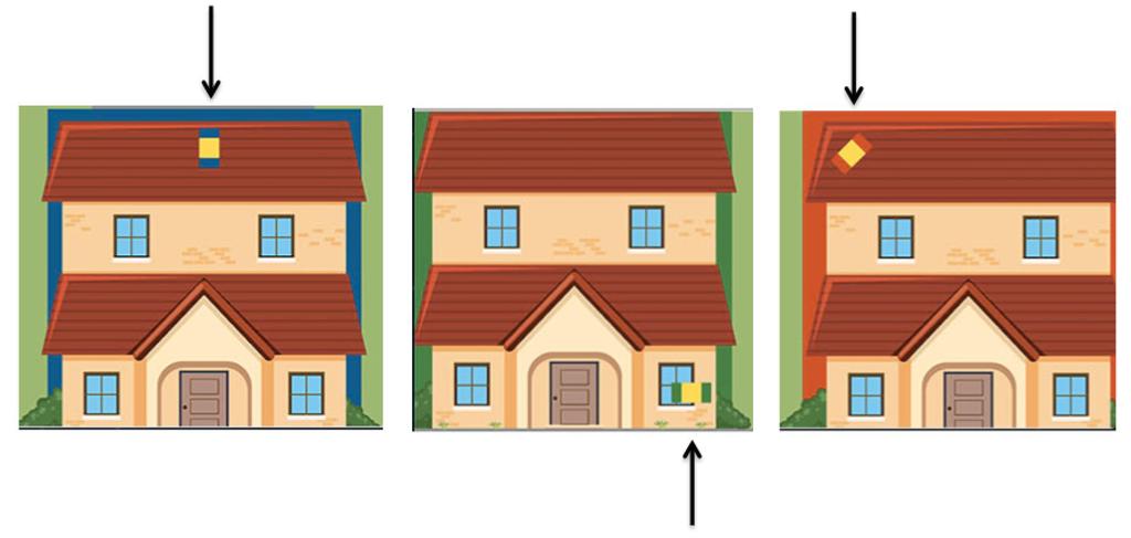A három gyerek a három piros tetejű házban lakik: a kék gyerek a kék vonallal körülvett