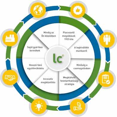 Miért az LC? Elkötelezett - Megbízható - Lojális Saját gyártású termékek Saját gyárainkkal és elkötelezett partnereinkkel kiváló minőségű, személyre szabott megoldásokat kínálunk.