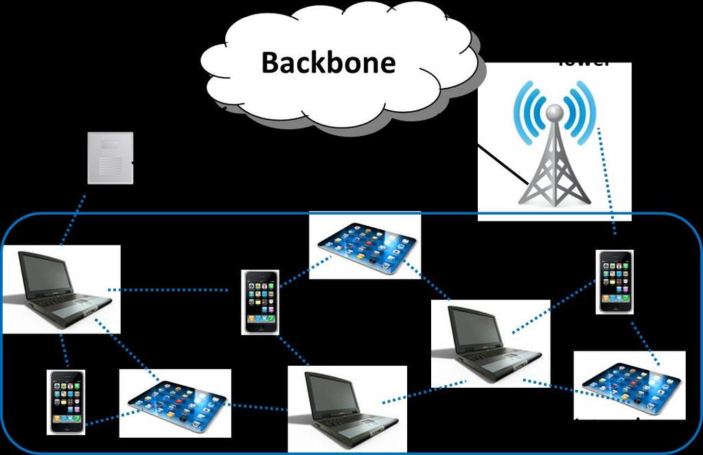 Áttekintés MANET Mobile Ad Hoc Networks Ad Hoc jelentése Azonnal, ideiglenesen, előkészület nélkül Ad hoc