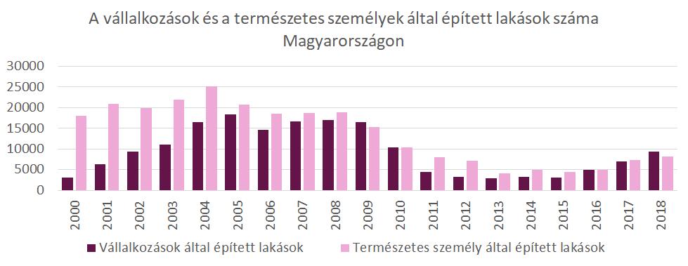 arányt az összépítésen belül. Budapest esetében pedig még szembetűnőbb, hogy az utóbbi húsz évben a családi házas projektek töredékét adták a piacnak. 4. ábra.