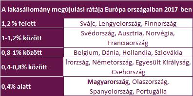 1. táblázat. A lakásállomány megújulási rátára Európa egyes országaiban és nagyvárosában 2017-ben (Forrás: Euroconstruct) 6. Mi történik a költségvetési bevételekkel?