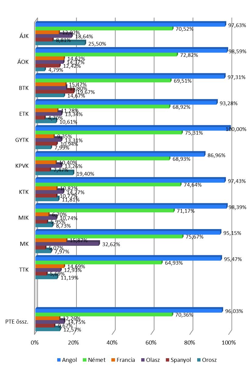 Nemzetközi tapasztalatok 4.1. NYELVISMERET 31.