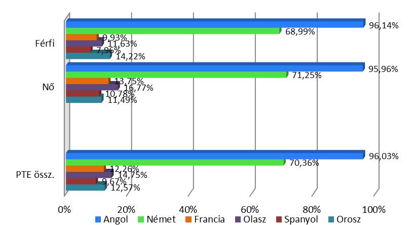 PÉCSI TUDOMÁNYEGYETEM 32. Az egyes nyelveket legalább alapszinten ismerők aránya (tagozat szerint) (nangol=1 596, nnémet=1 566, nfrancia=1 535, nolasz=1 536, nspanyol=1 525, norosz=1 531) 33.