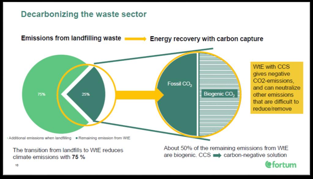 5. ábra A hulladék szektor dekarbonizációja A WtE üzemek CCS-sel negatív CO2 kibocsátást érhetnek el (5. ábra).