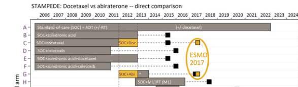 Abiraterone + P + ADT vagy docetaxel + ADT?
