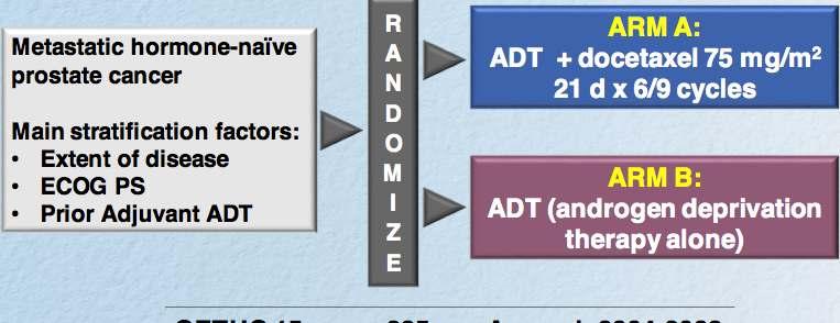 Áttétes hormon-naív PC Korai kemoterápia + ADT kombinációja GETUG 15 CHAARTED STAMPEDE Gravis et al. Lancet Oncol.