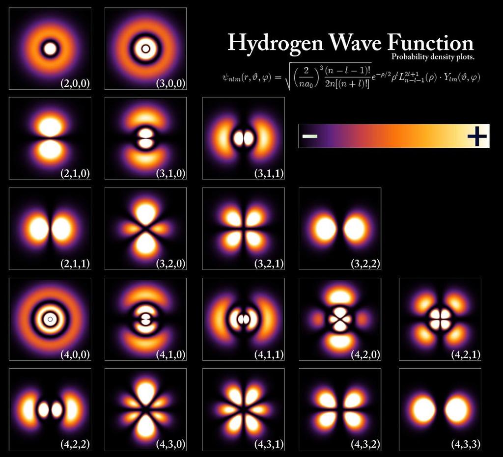 Belső szimmetriák Globális belső szimmetria ψ(x) e iα ψ(x) ψ(x) hullámfüggvény a kvantummechanikában Minek van fizikai jelentése ψ(x) 2 Hidrogén atom elektronjainak