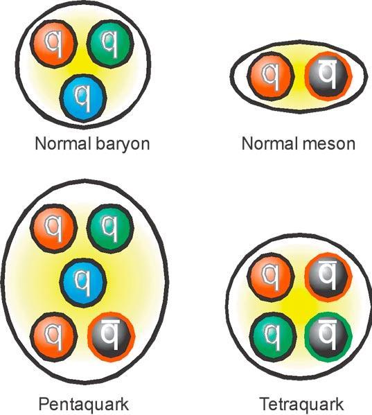 A kvarkok színe Problémák a kvark modellel Δ++ = (u u u ) 3 azonos fermion, mi van a Pauli-kizárással? Mi tartja össze a hadronokat? _ Miért csak (qq) és (qqq) hadronok vannak?