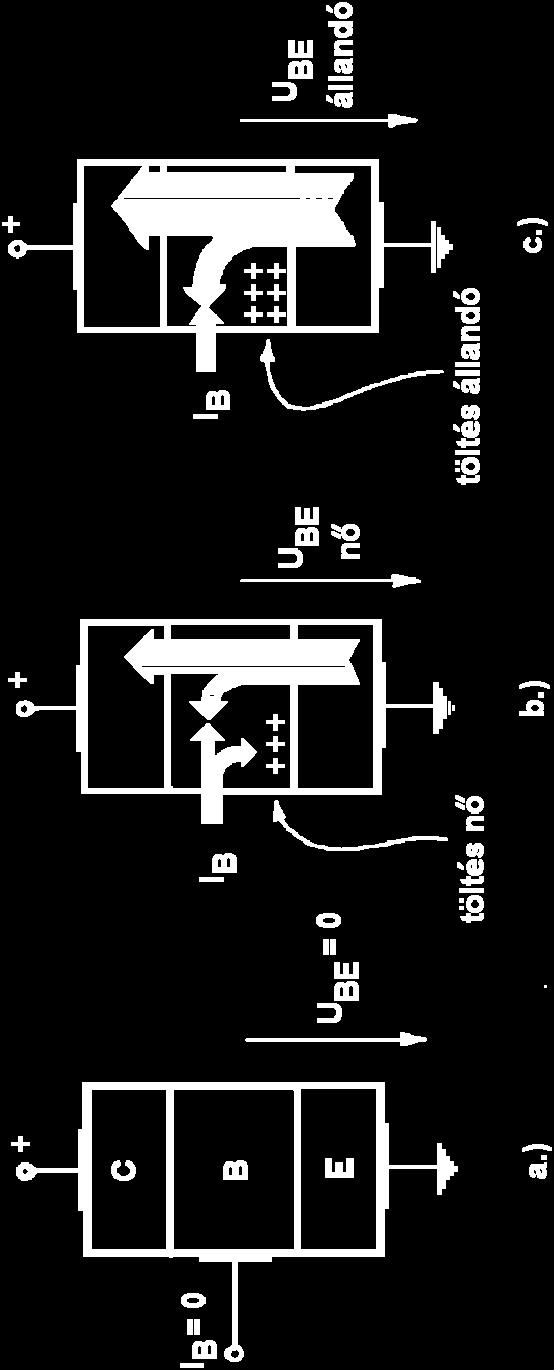 A bázisáram egy másik része az emitter áram egy részével rekombinálódik.