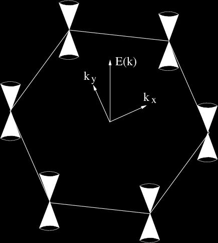 energia nulla-szintjének választásával zérusnak vehetünk (és veszünk a továbbiakban). A Fermi-energia éppen a Dirac-pontokon megy át.