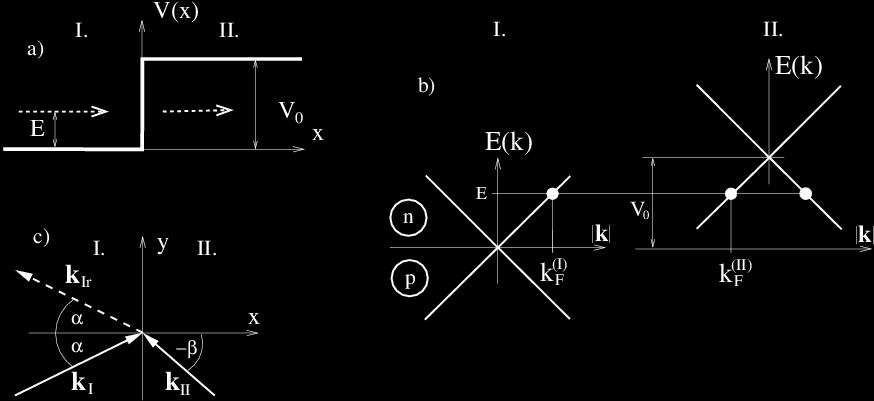 3.2. ábra. A p n átmenet leírása. a) Az E energiájú elektron balról, az I. tartományból érkezik a határfelületre, és átmegy a V (x) potenciállépcsőn a II. tartományba. b) A II.