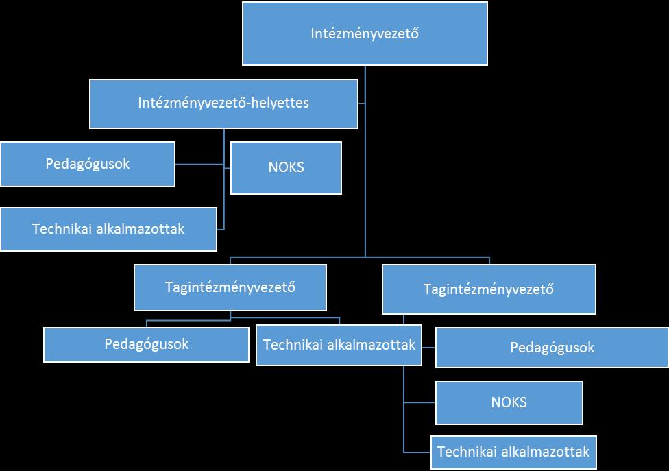 1. AZ INTÉZMÉNY SZERVEZETE 1.1.