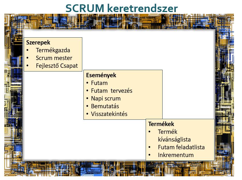 Roles: Product Owner Scrum Master Development Team Events: Sprint Sprint Planning