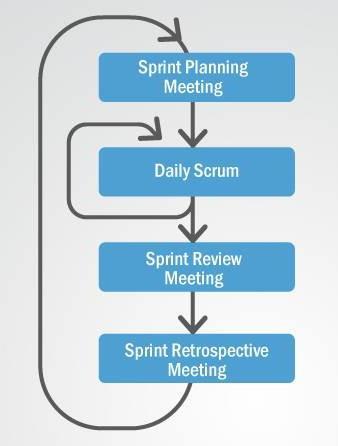 A SCRUM folyamat elemei Futam Futam tervezés Napi SCRUM
