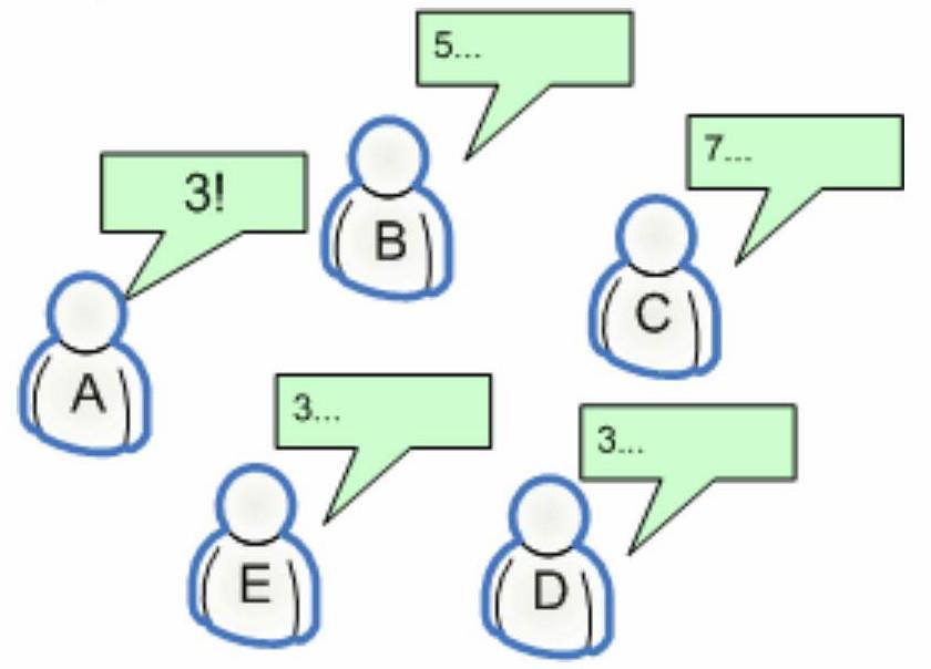 Becslés Planning Poker nélkül Az újra feltett kérdésre az A határozottsága érvényesült, bár B és C kezdetben sokkal többre gondolt. http://www.