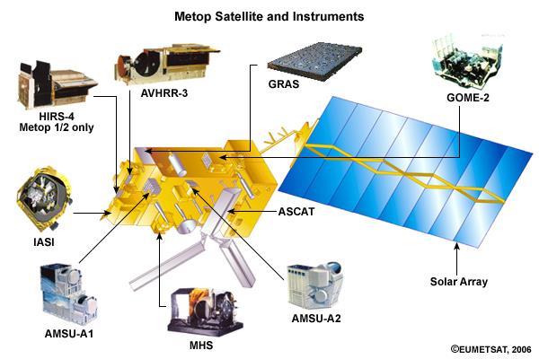 (Jelenlegi) Metop műhold műszerei Infravörös szondázó 20 csatorna (3.