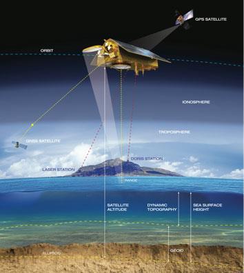 2020 2030 A Jason-CS/Sentinel-6 műhold óceán felszíni topográfia Altimeter - Aktív radar műszerek hullámok magassága; szélsebesség; tengeráramlások helye, iránya, sebessége; tengerfelszíni