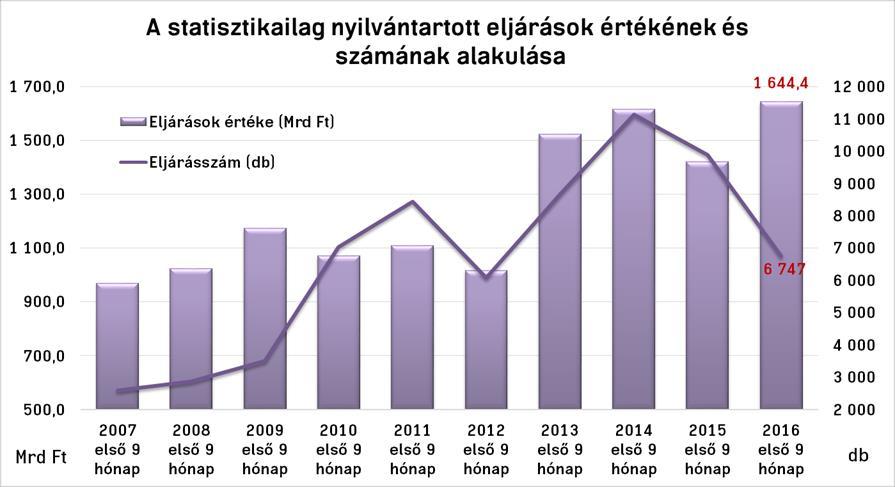 A közbeszerzések értékének és számának alakulása