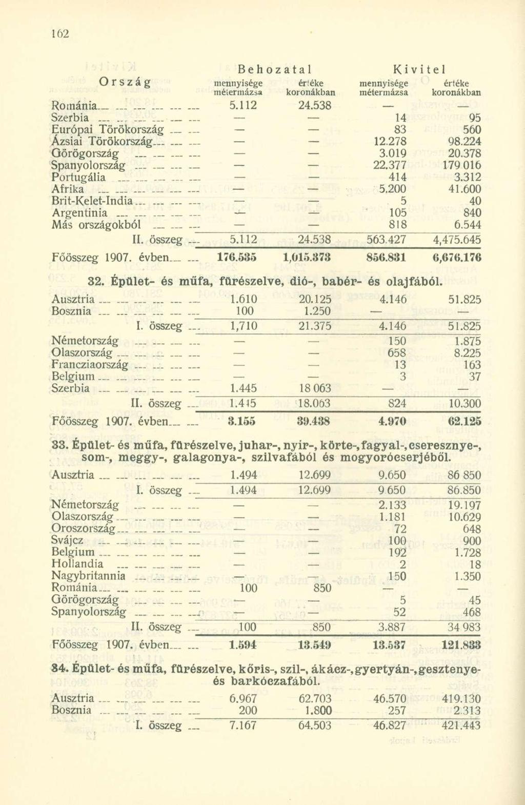 Románia - - 5.112 24.538 - Szerbia...... 14 95 Európai Törökország 83 560 Ázsiai Törökország 12.278 98.224 Görögország - 3.019 20.378 Spanyolország - 22.377 179 016 Portugália 414 3.312 Afrika - - 5.