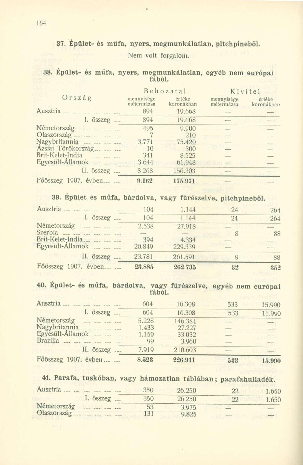 37. Épület- és műfa, nyers, megmunkálatlan, pitehpineból. Nem volt forgalom. 38. Épület- és műfa, nyers, megmunkálatlan, egyéb nem európai fából. Ausztria 894 19.668 _ I. összeg 894 19.