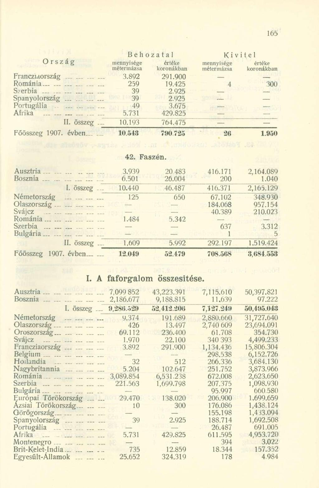 Beh o z a t a 1 Ki v itel Orsz ág mennyisége értéke mennyisége értéke Francziaország 3.892 291.900 Románia.. _. 259 19.425 4 300 Szerbia.... 39 2.925 Spanyolország 39 2.925 Portugália 49 3.675.