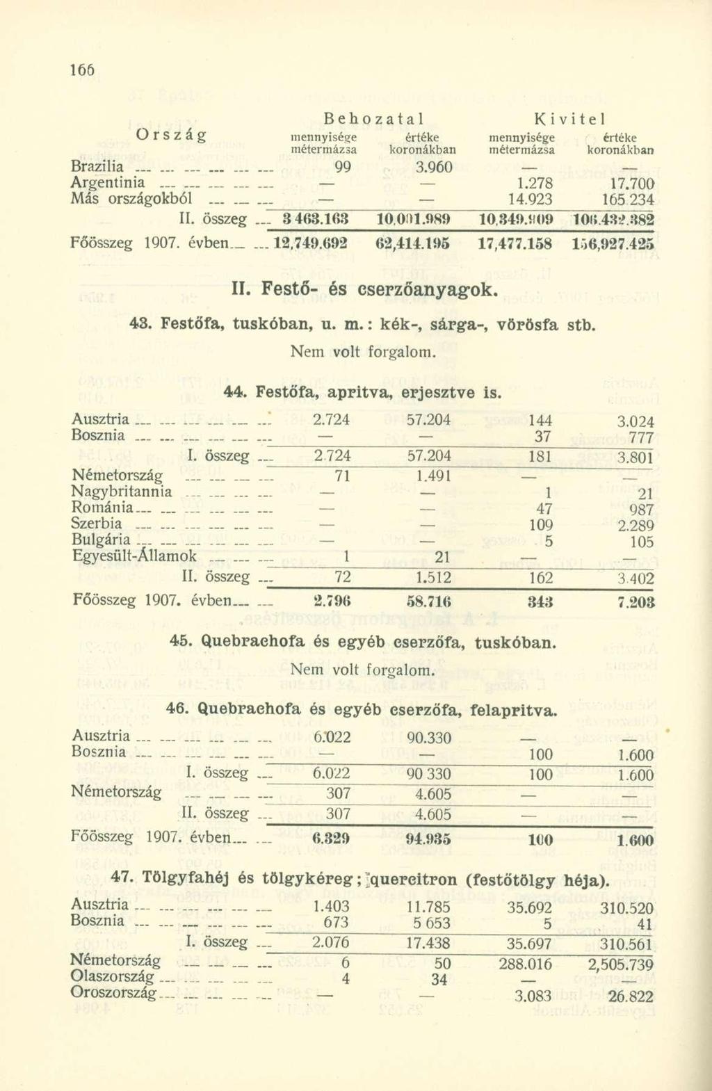 Orszá g mennyisége értéke mennyisége értéke Brazília._... 99 3.960 Argentinia 1.278 17.700 Más országokból 14.923 165 234 II. összeg... 3 463.163 10.0lH.ftS9 10349.ÍI09 106.43J382 Főösszeg 1907.