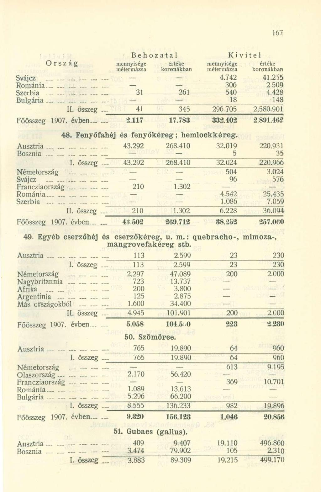 Svájcz... -... - - 4.742 41.255 Románia - - 306 2.509 Szerbia 31 261 540 4.428 Bulgária... - ^ ~ II. összeg 41 345 296.705 2,580.901 Főösszeg 1907. évben 2.117 17.783 332.402 2,891.402 48.