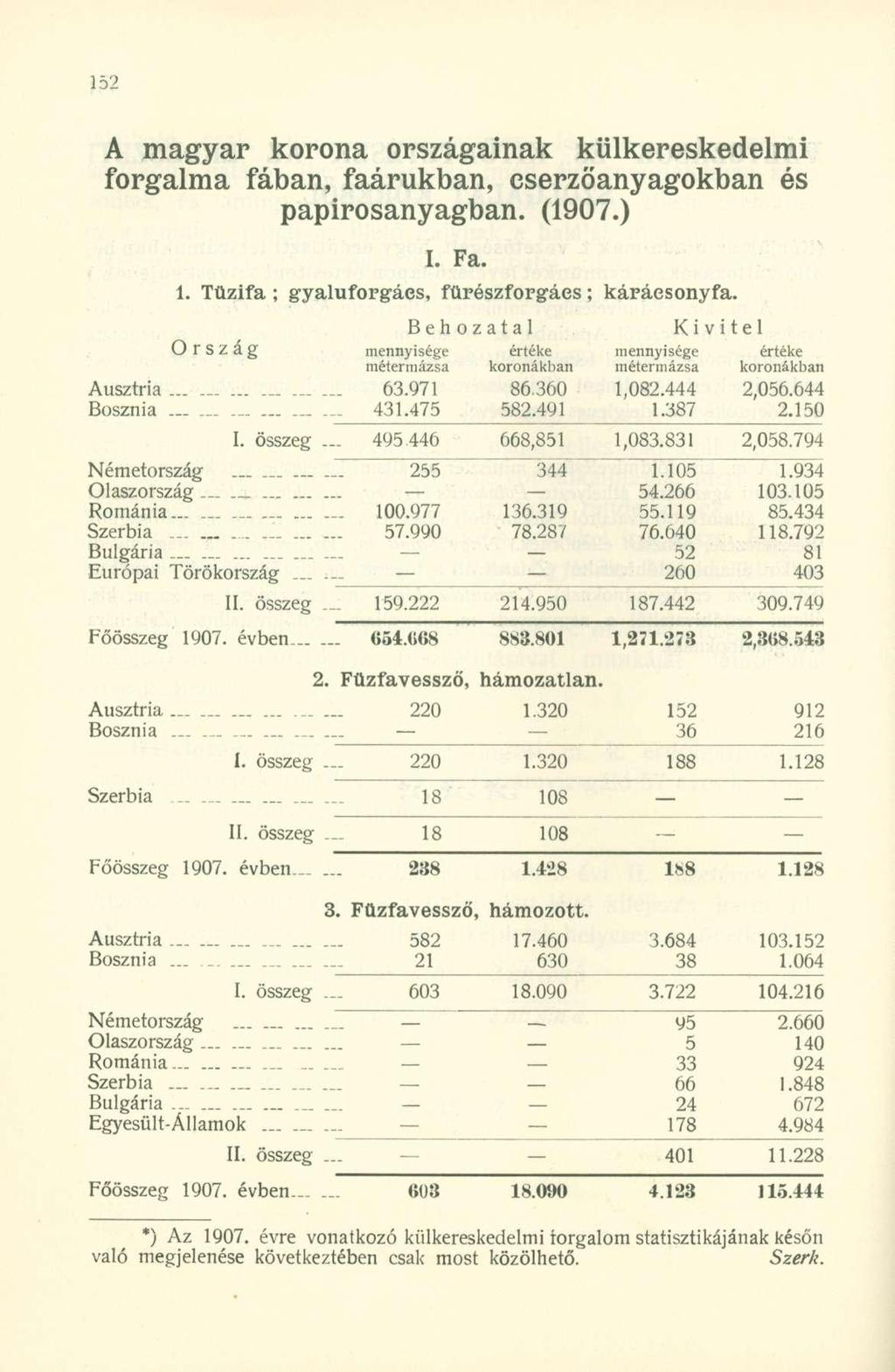 A magyar korona országainak külkereskedelmi forgalma fában, faárukban, cserzöanyagokban és papirosanyagban. (1907.) I. Fa. 1. Tűzifa; gyaluforgáes, fürészforgáes; karácsonyfa.