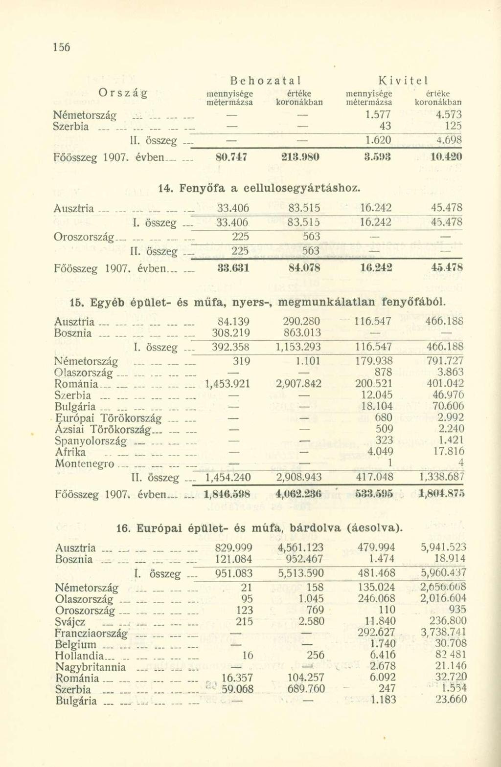 Németország.._ 1.577 4.573 Szerbia......... 43 125 II. összeg 1.620 4.698 Főösszeg 1907. évben 80.747 213»80 3.5!)3 10.420 14. Fenyőfa a cellulosegyártáshoz. Ausztria 33.406 83.515 16.242 45.478 I.