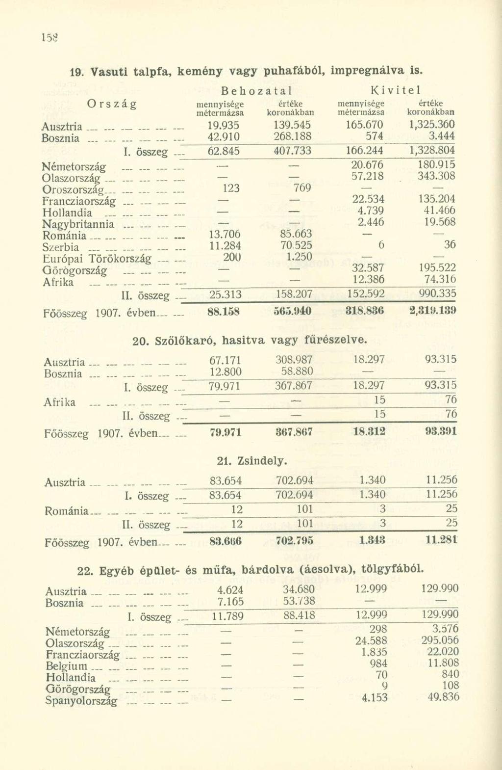 19. Vasúti talpfa, kemény vagy puhafából, impregnálva is. Ausztria _ 19.935 139.545 165.670 1,325.360 Bosznia 42.910 268.188 574 3.444 I. összeg 62.845 407.733 166.244 1,328.804 Németország - - ~ 20.