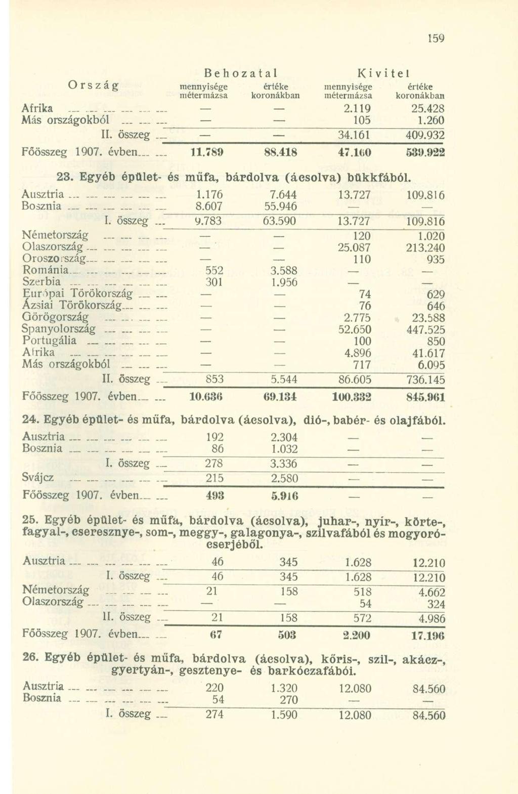 Ország mennyisége értéke mennyisége értéke Afrika - _ 2.119 25.428 Más országokból... 105 1.260 II. összeg. 34.161 409.932 Főösszeg 1907. évben 11.789 88.418 47.1(iO 539.922 Ausztria... Bosznia. 23.