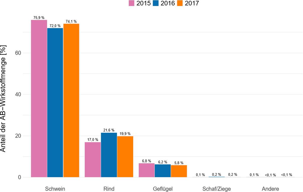 Antibiotikum használat az állategészségügyben