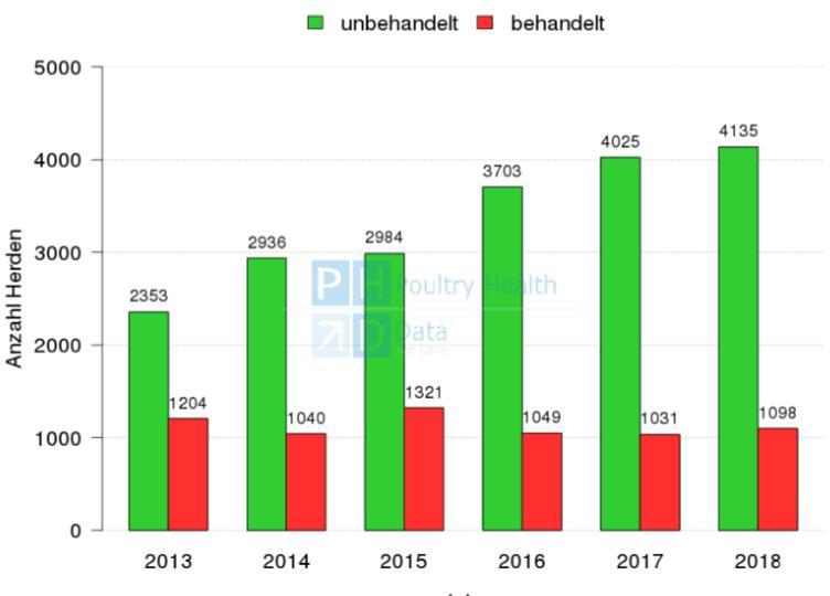 Antibiotikum használat - broiler Nemkezelt Kezelt 2013 2018 Nem-Kezelt állományok