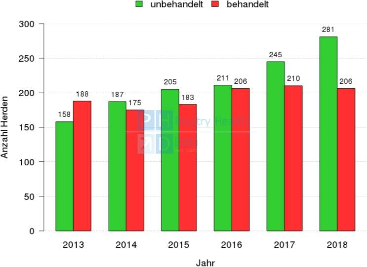 Antibiotikum használat -pulyka Nemkezelt Kezelt 2013 2018 Nem-Kezelt állományok