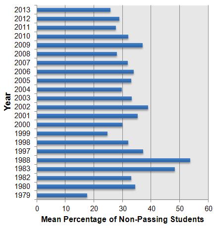 Failure Rates in Introductory